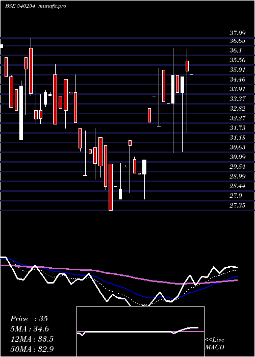  Daily chart Mtpl