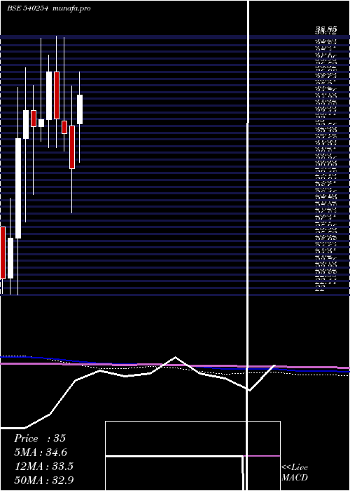  monthly chart Mtpl