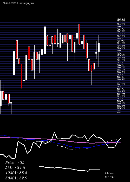  weekly chart Mtpl