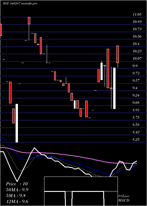  Daily chart Floracorp