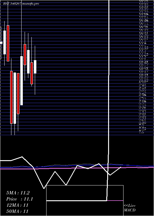  monthly chart Floracorp