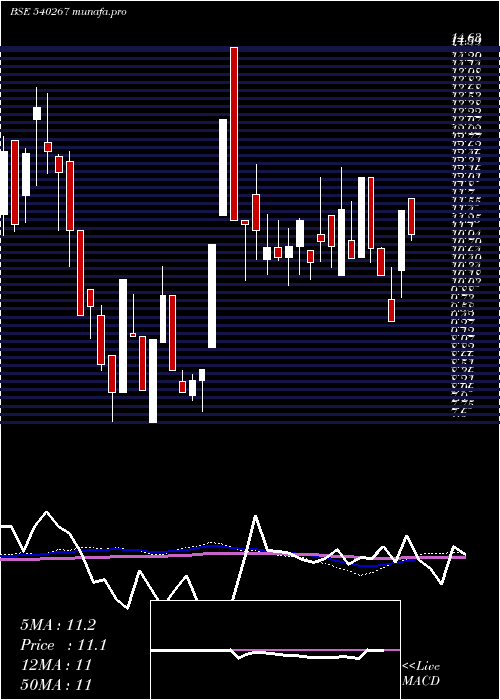  weekly chart Floracorp