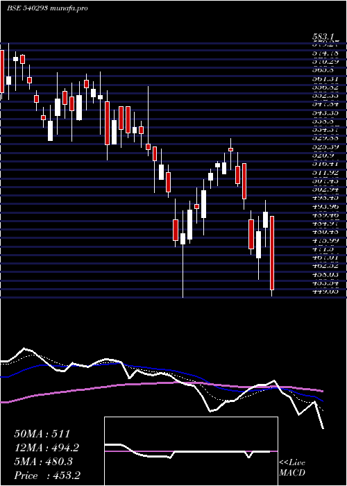  Daily chart Pricolltd