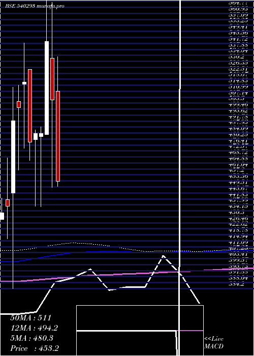  monthly chart Pricolltd