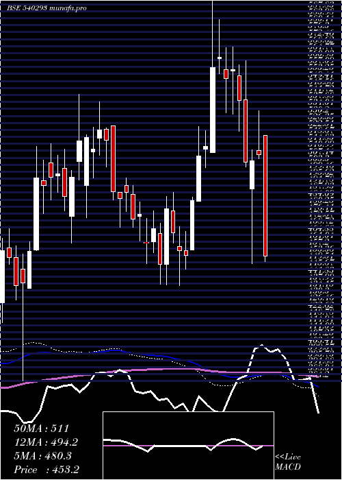  weekly chart Pricolltd