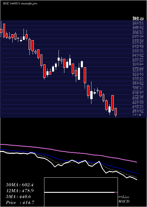  Daily chart Jitfinfra