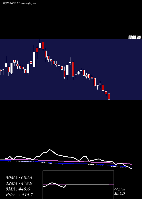  weekly chart Jitfinfra