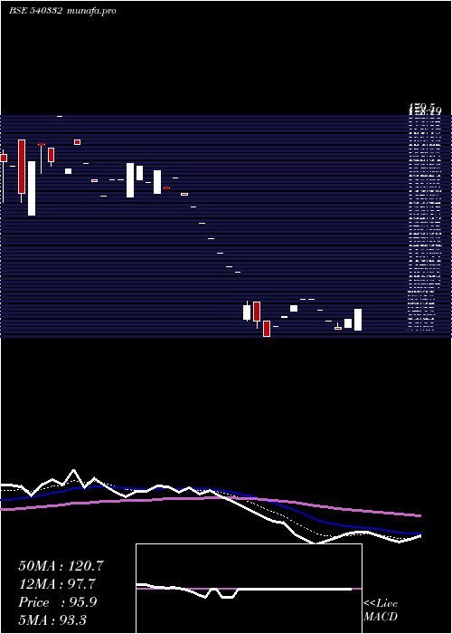 Daily chart Tanvi