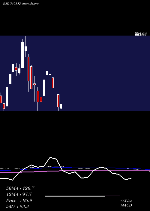 monthly chart Tanvi