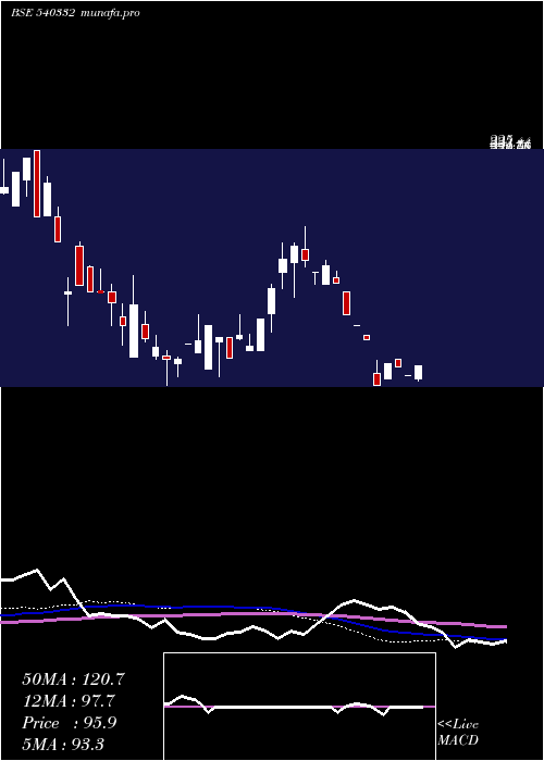 weekly chart Tanvi