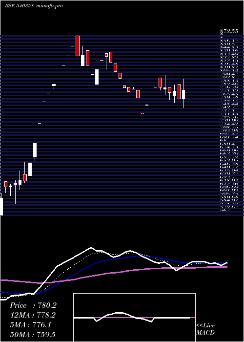  Daily chart Rmc