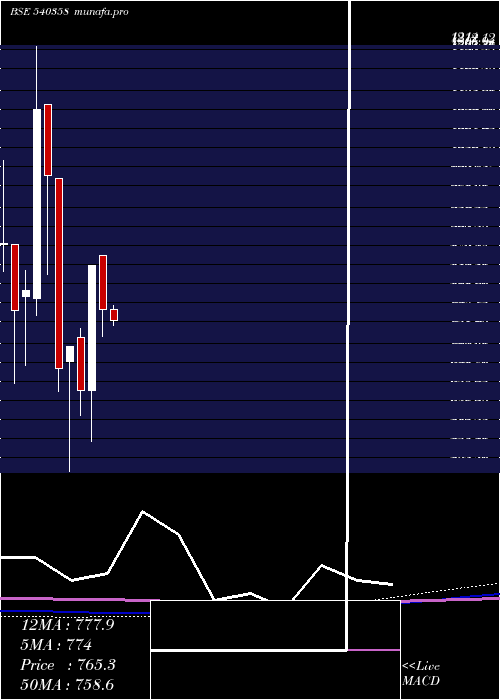  monthly chart Rmc