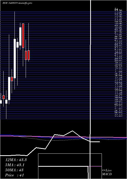  monthly chart Parmax