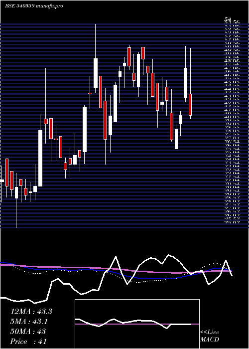  weekly chart Parmax