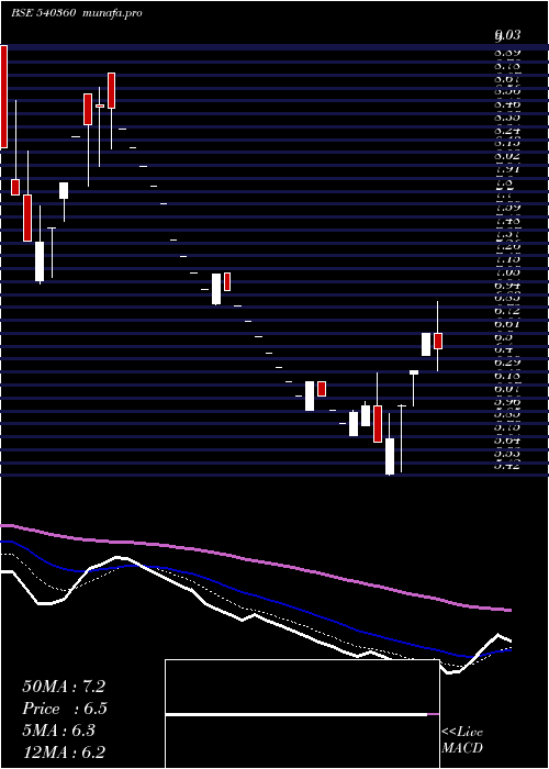  Daily chart Llficl