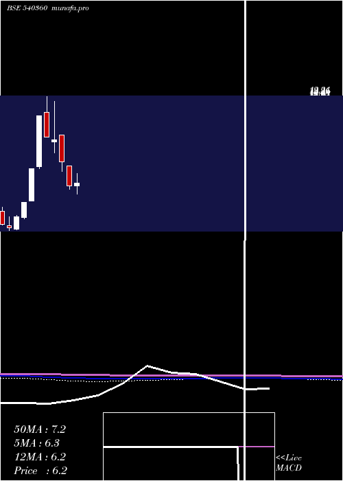  monthly chart Llficl