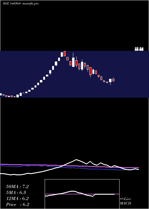  weekly chart Llficl