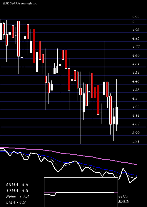  Daily chart Danube