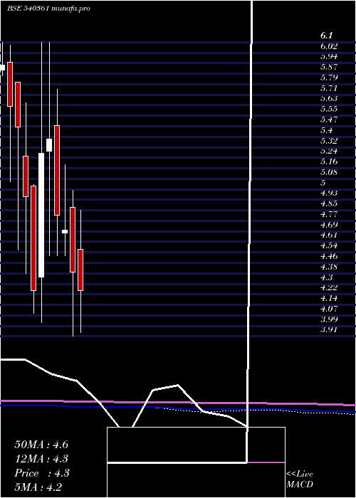  monthly chart Danube