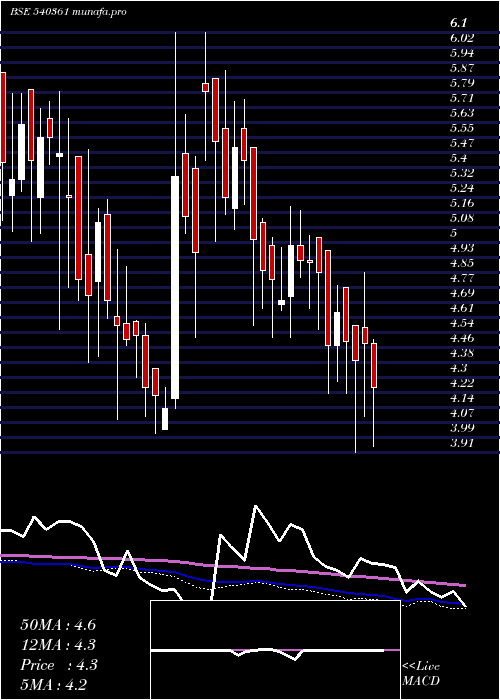  weekly chart Danube