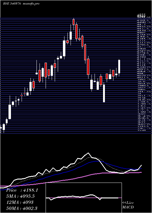 Daily chart Dmart