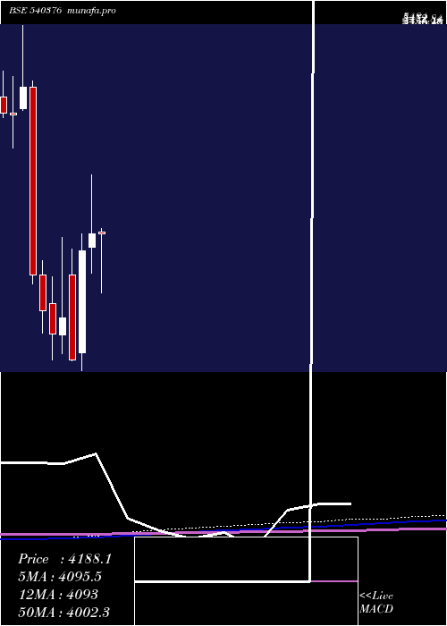 monthly chart Dmart