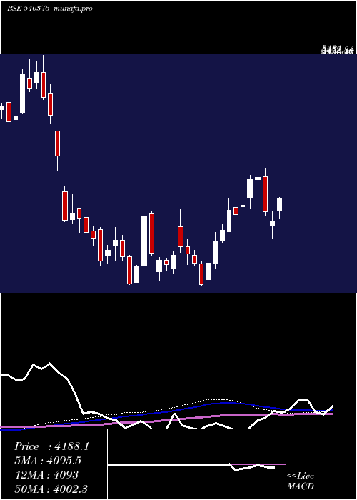 weekly chart Dmart