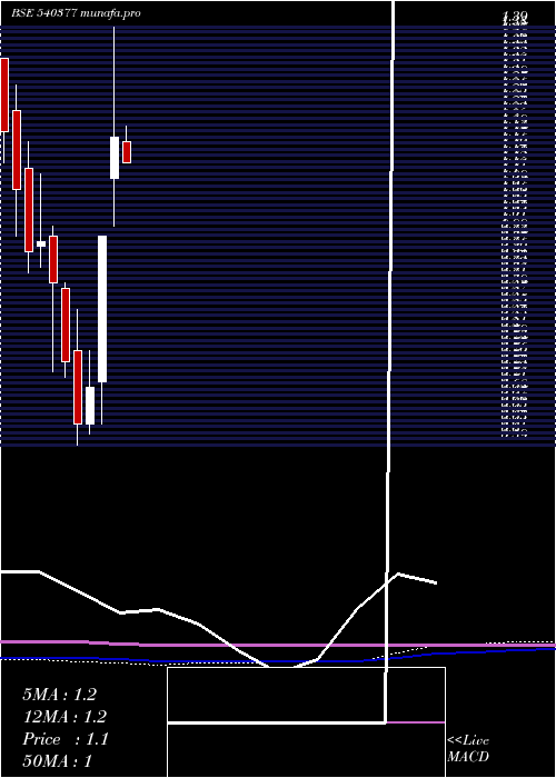 monthly chart Ifl