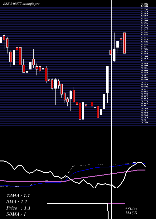 weekly chart Ifl