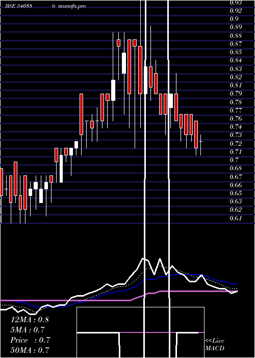  Daily chart Ontic