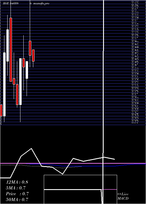 monthly chart Ontic