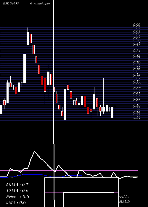  weekly chart Ontic