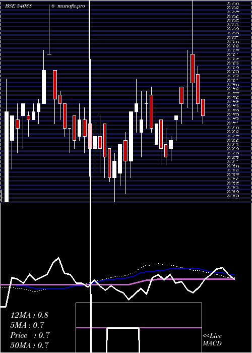 weekly chart Ontic