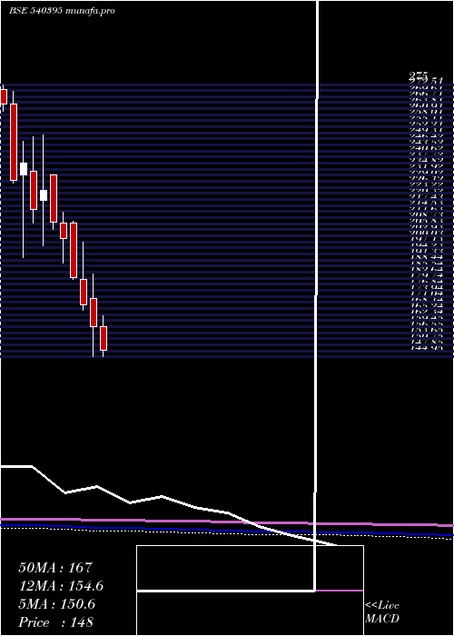  monthly chart Chemcrux