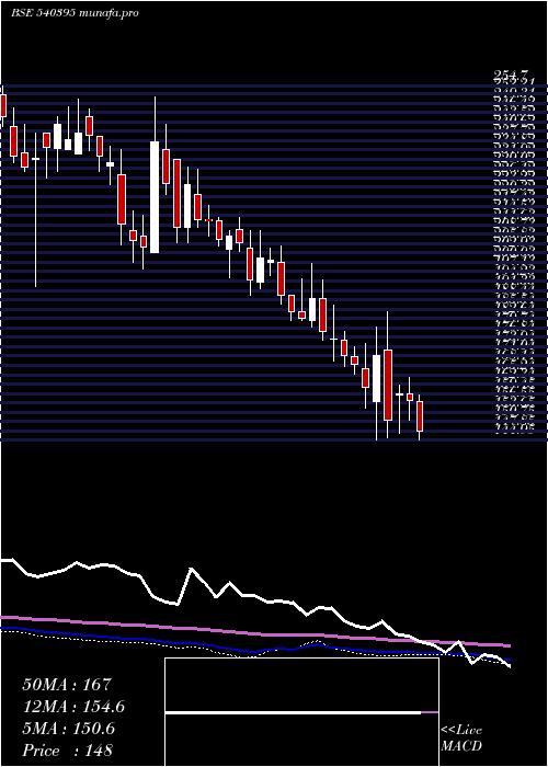  weekly chart Chemcrux