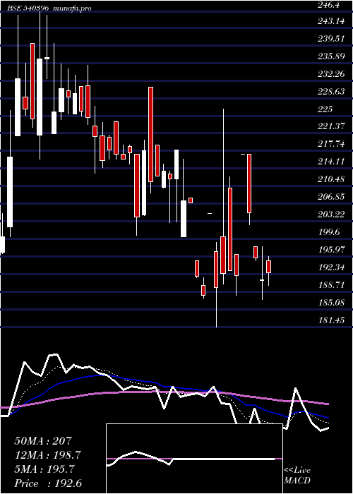  Daily chart Manomay