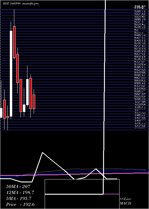  monthly chart Manomay