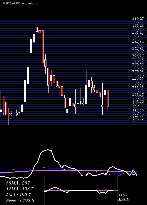  weekly chart Manomay