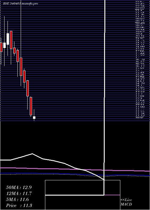  monthly chart Maximus