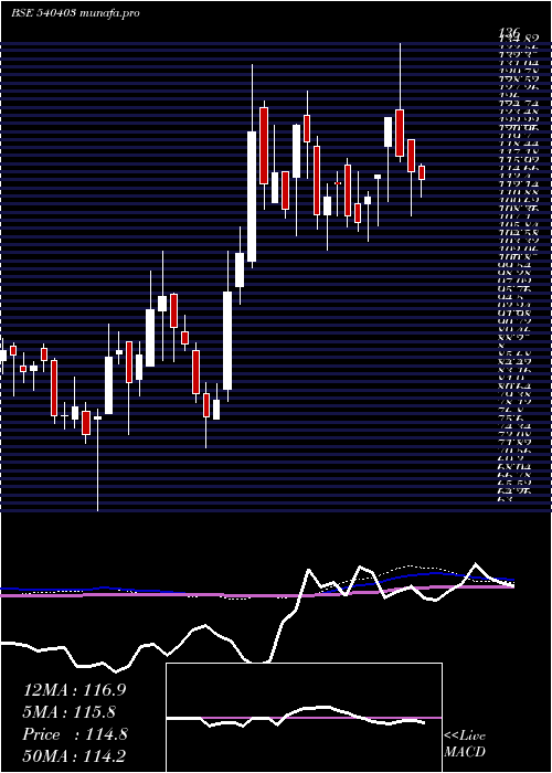  weekly chart Cleducate