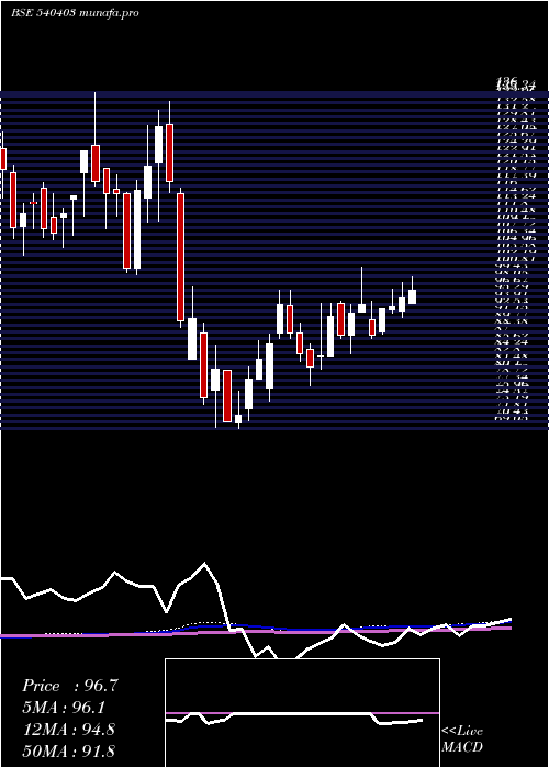 weekly chart Cleducate