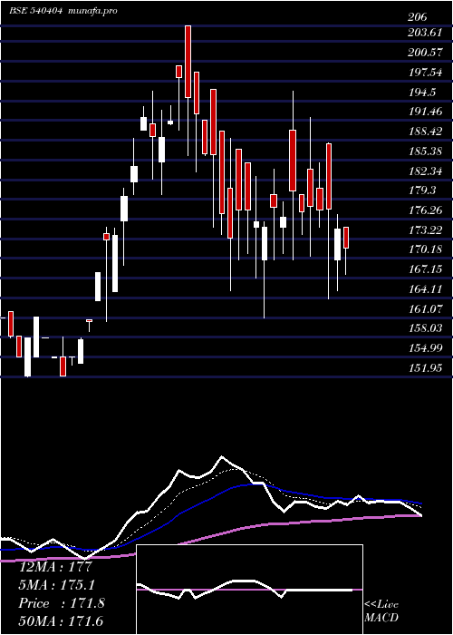 Daily chart Primefresh