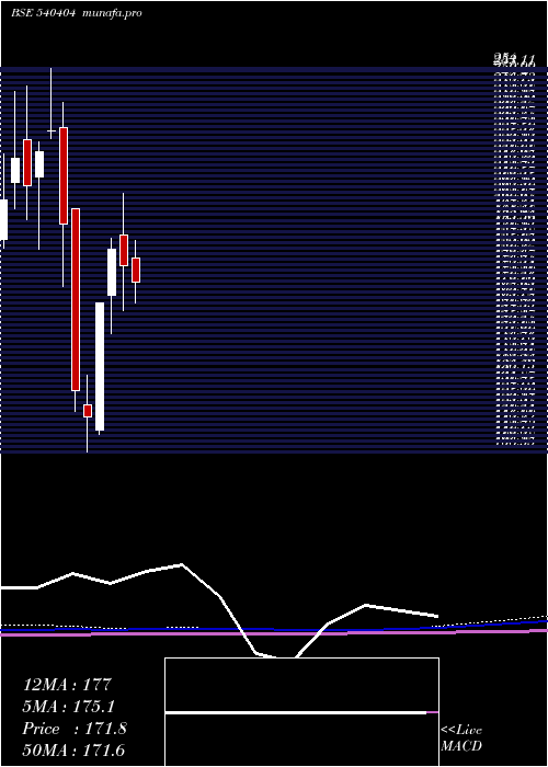 monthly chart Primefresh