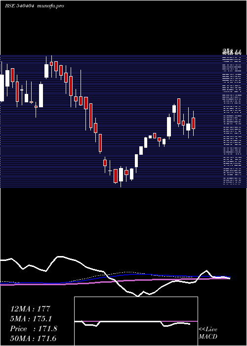 weekly chart Primefresh