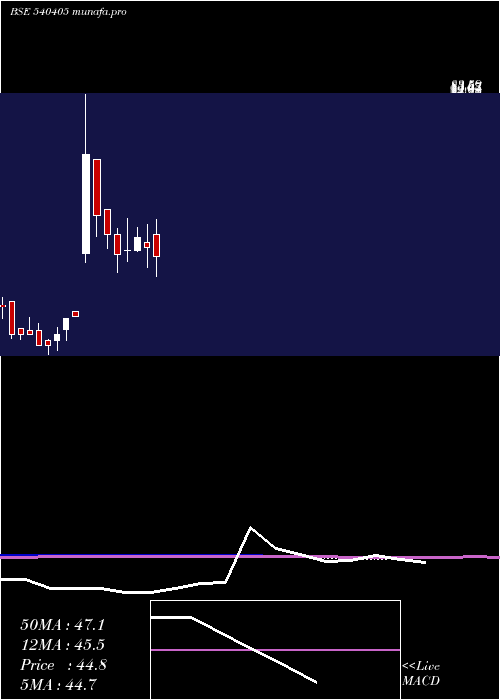  monthly chart Oceanic