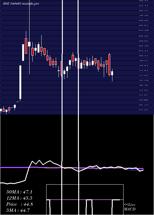  weekly chart Oceanic