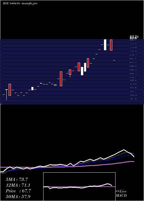  Daily chart Octaware