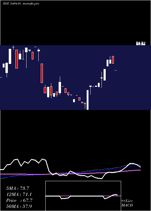  monthly chart Octaware