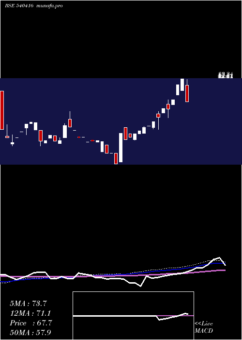  weekly chart Octaware