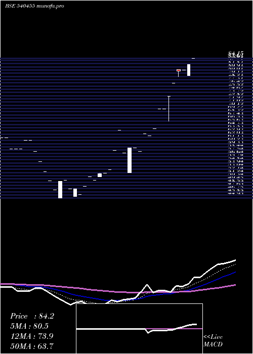 Daily chart Escorp